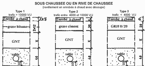 Coupe  type de remblais schéma sous chaussée ou en rive de chaussée