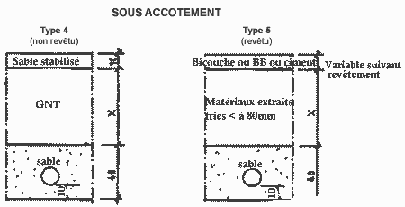 Coupe type de remblais schéma sous accotement